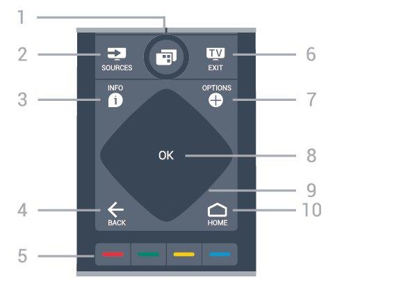 Palaaminen edelliseen valikkoon. VOICE Mikrofoni 3 - LIST Kanavaluettelon avaaminen tai sulkeminen. 5 - Väripainikkeet Asetusten suoravalinta. 4 - AMBILIGHT Ambilight-tyylin valitseminen.