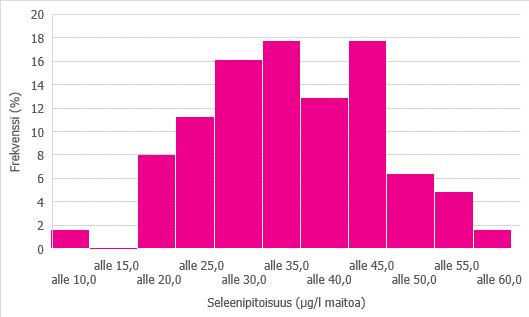 22 (58) KUVIO 2. Koko aineiston tankkimaitonäytteiden seleenipitoisuuden jakauma (n=62).