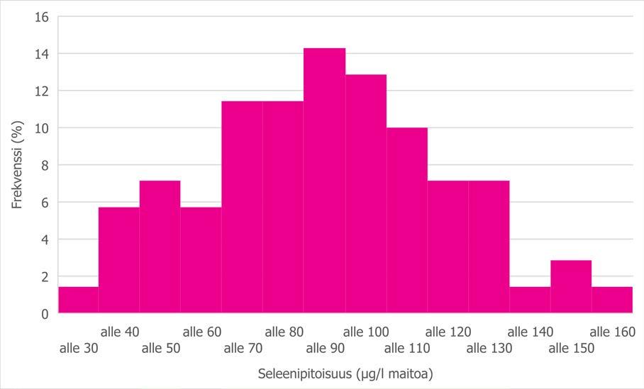 Matalan vasta-ainepitoisuuden ryhmässä seleenipitoisuuden vaihteluväli oli 27,7 153,4 µg litrassa maitoa