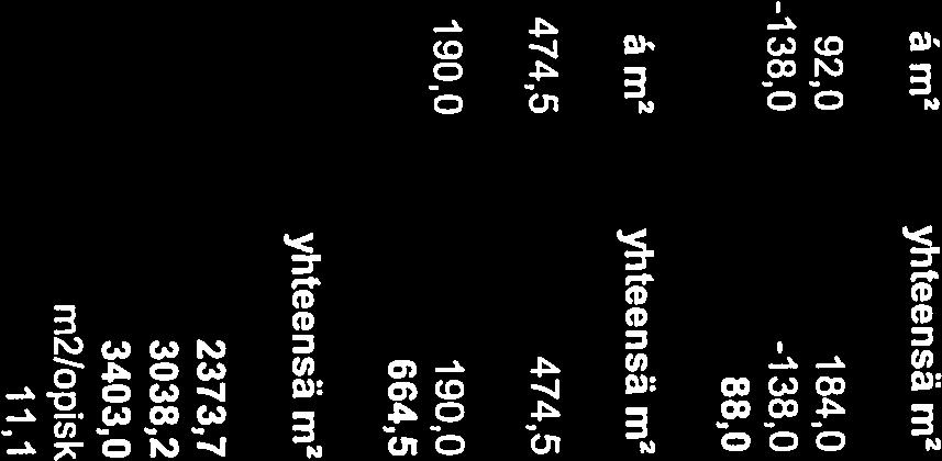474,5 Tekniset tilat Teknilliset tilat 1 190,0 190,0 Yhteensä 664,5 Yhteissummat OHJ ELMNHYÖTYALA NEUOALA