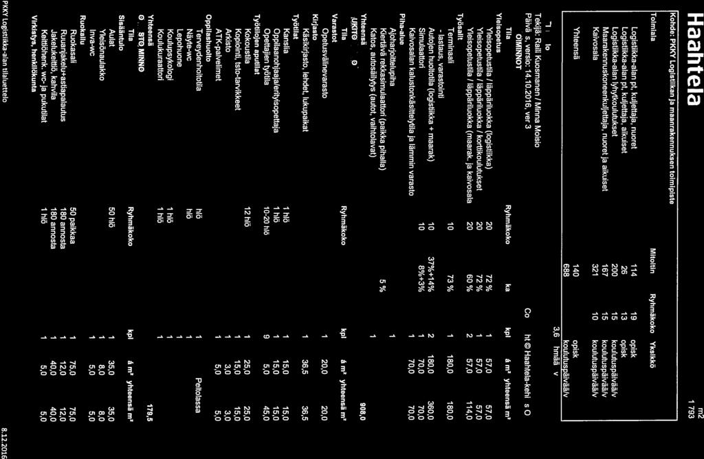Haahtela Kohde: PKKY Logistiikan ja maanrakennuksen toimipiste Toimiala Mitoitin Ryhmäkoko Yksikkö Logistiikka-alan pt, kuljettaja, nuoret 114 19 opisk Logistiikka-alan pt, kuljettaja, aikuiset 26 13