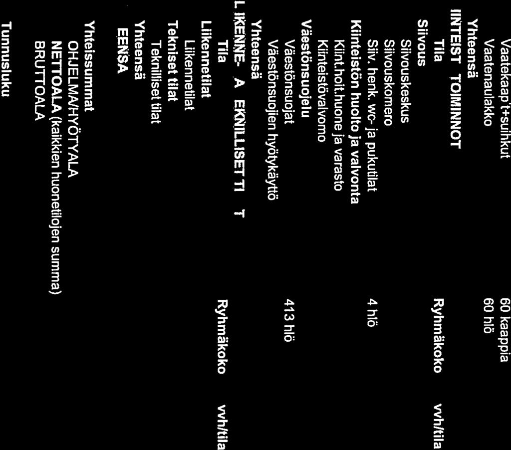 Vaatekaapit+suihkut Vaatenaulakko Yhteensä 60 kaappia 60 hiö 2 25 50 1 6 6 712 KIINTEISTOTOIMINNOTILJ 1 1-4t Tila Ryhmäkoko wh!