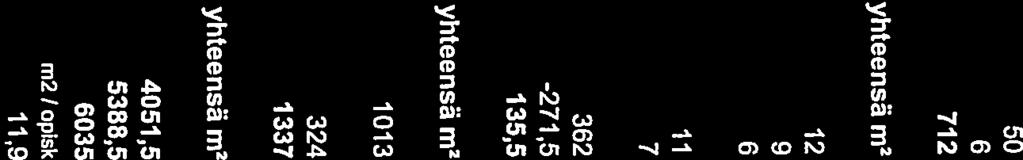 huone ja varasto 1 11 11 Kiinteistövalvomo 1 7 7 Väestönsuojelu Väestönsuojat 413 hlö 4 90,5 362 Väestönsuojien hyötykäyttö 1-271,5-271,5 Yhteensä 135,5 t -- Tila Ryhmäkoko whltila kpl å m2