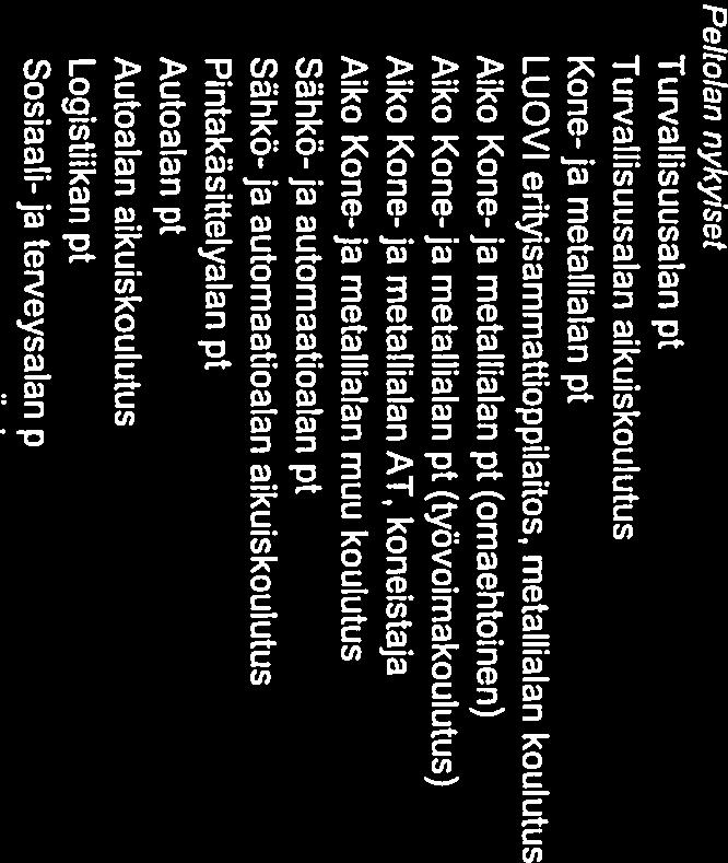 ) Tieto-ja tietoliikennetekniikan pt Elintarvikealan pt Elintarvikealan aikuiskoulutus Otsolasta siirtyvät Puualan pt Kiinteistöpalvelujen pt Tieto- ja