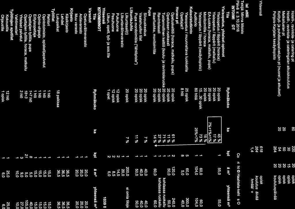 Haahtela Hotelli-, ravintola- ja catering pt 80 220 Hotelli-, ravintola-ja cateringalan aikuiskoulutus 30 15 opisk Matkailualan pt 20 50 Kotityö-ja puhdistuspalvelujen pt (nuoret ja aikuiset) 20 54