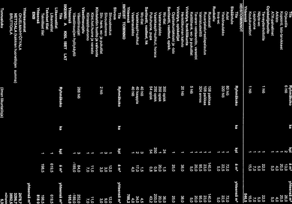 l Tila Ohjaustila Kopiointi, tsto-tarvikkeet Arkisto ATK-palvelimet Opiskelijahuolto Terveydenhoitotila Näyte-wc Lepohuone Koulukuraattori Yhteensä Ryhmäkoko 6 hlö 1 hlö 1 hiä ka kpl å m2 yhteensä m