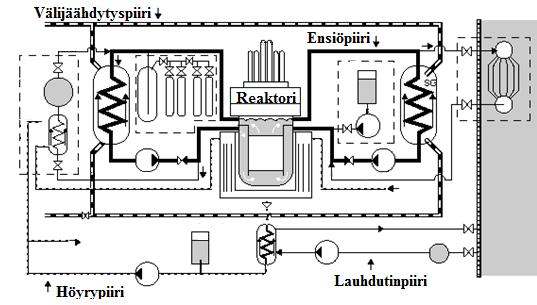 13 2.2.2 Nestemäisellä metallilla jäähdytetty reaktori Nestemäisellä metallilla jäähdytetty reaktori (engl. Liquid metal cooled reactor).