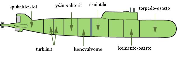 30 Kuva 12. Kursk ydinsukellusveneen osastot. Lähde: Wikimedia Commons.