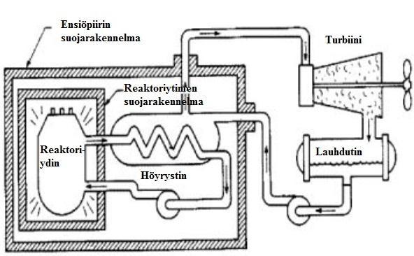 Kuvassa 13 on esitetty reaktorin suojarakennelmat. Kuva 13. Reaktorin suojarakennelmat. Lähde: Ma & Von Hippel 2001.
