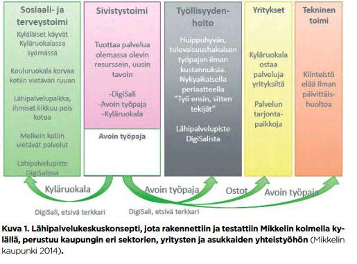 LÄHIPALVELUKESKUSKONSEPTI Lähde: Mikkelin kaupunki 2014. Lähipalvelukeskus.