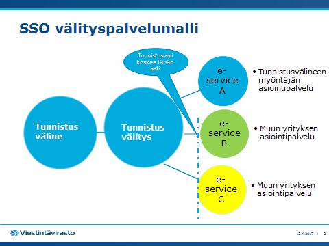 3 (10) Tunnistusvälityspalvelu yhdistää ne asiointipalveluistunnot, joissa halutaan hyödyntää samaa vahvaa tunnistustapahtumaa.