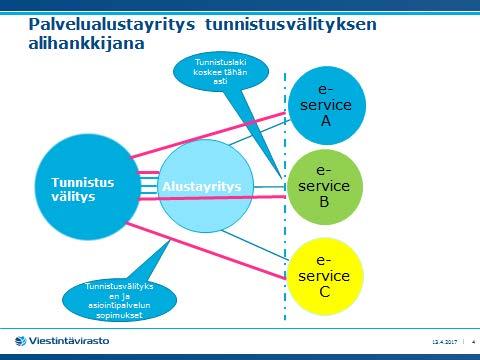 9 (10) 5.2.1 Alihankinta palvelusta ja kuka huolehtii teknisesti asiointipalvelurajapinnan toteuttamisesta määräyksen 72 tarkoittamassa mielessä.