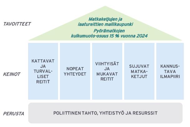 Espoon pyöräilyn edistämisen tavoitteet ja