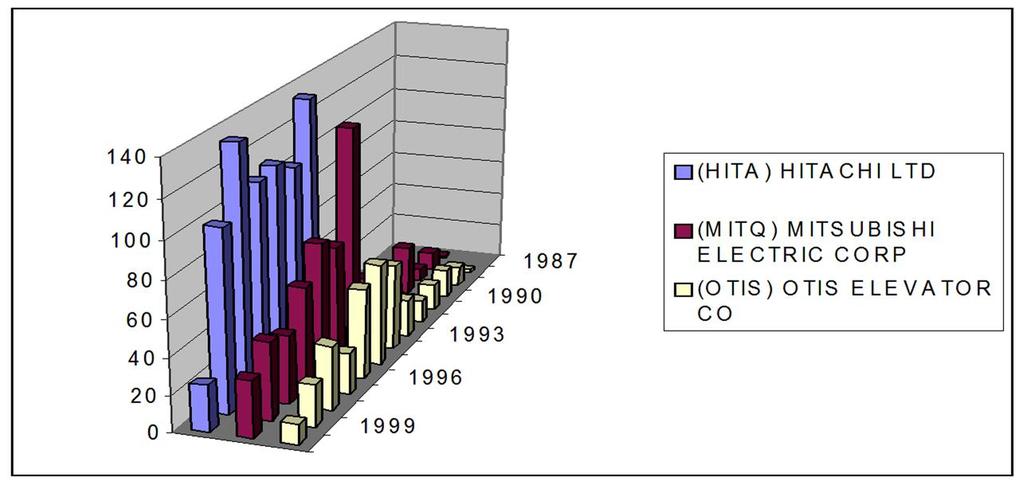 Tämä on tavallinen NON-GRID-formaatti TERM # # DOC % DOC PAX PRYF ------ ------ ------ ------------------------------ ------ 2 673 14.90 (HITA) HITACHI LTD 1 0.02 -- 1987 1 0.02 -- 1989 4 0.