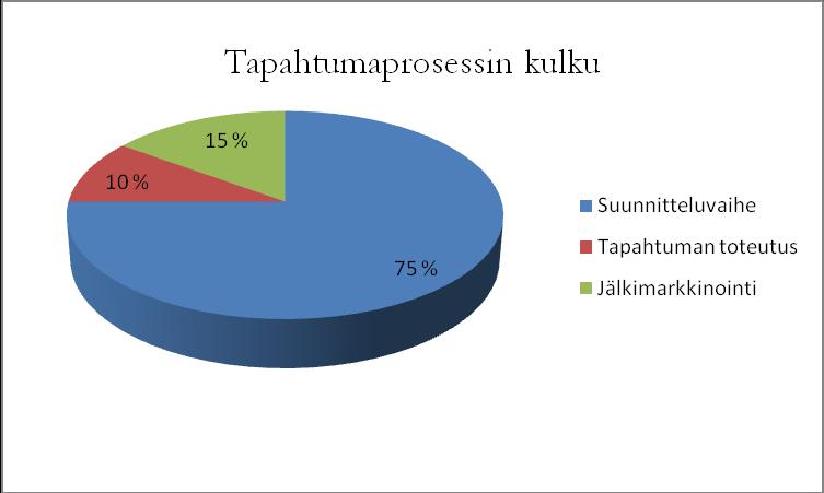 Tapahtumaprosessiin kuuluvat suunnittelu ja toteutusvaihe sekä jälkimarkkinointivaihe. (Kuvio 1.