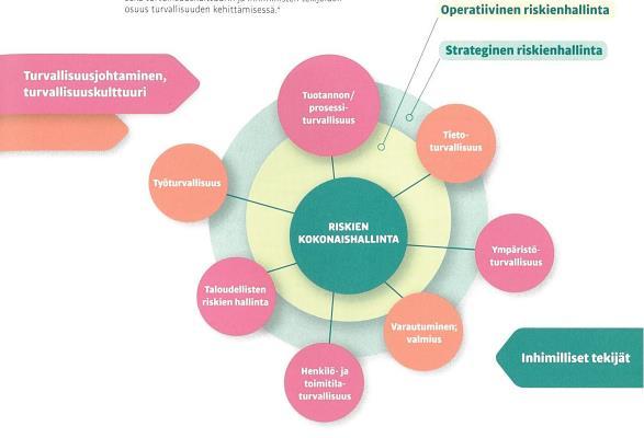 Turvallisuuskokonaisuus Turvallisuuskokonaisuus: Operatiivinen ja strateginen taso toteuttamisessa sekä
