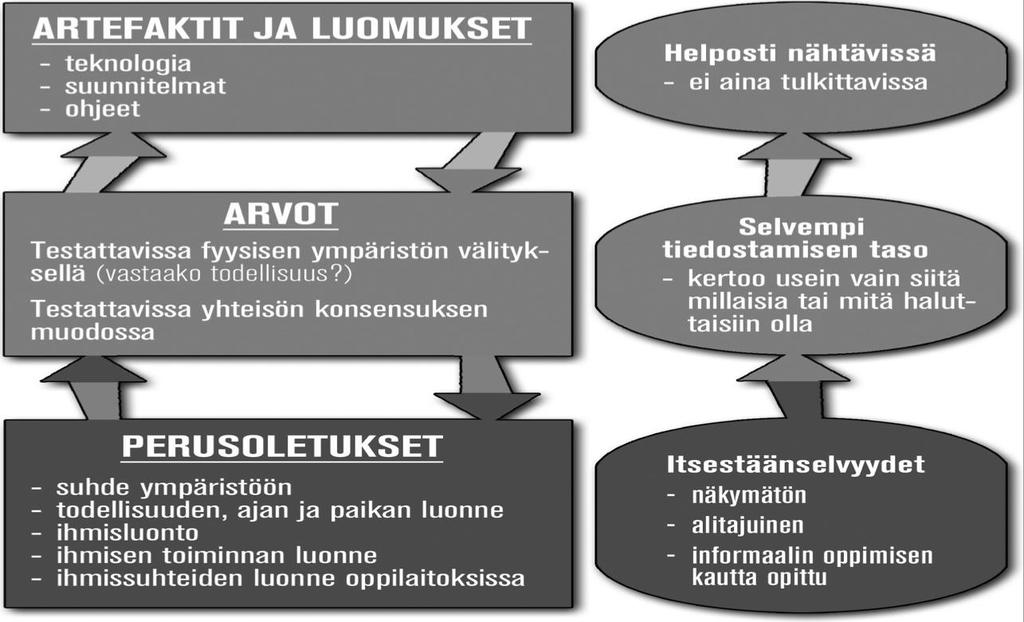 Organisaatiokulttuurissa erotetaan usein kolme syvyystasoa