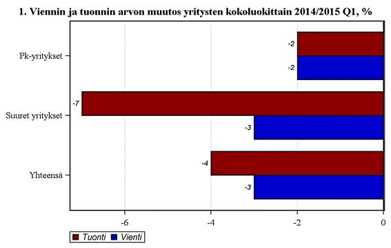 Kauppa 2015 Handel Trade Tavaroiden ulkomaankauppa yritysten kokoluokittain Utrikeshandel med varor enligt företagens storleksklasser Foreign trade of goods by enterprise size 2015 Tammi-maaliskuu