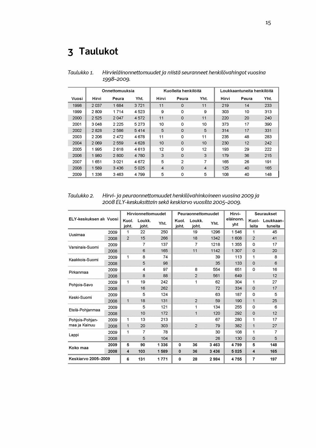 15 3 Taulukot Taulukko 1. Hirvieläinonnettomuudet ja niistä seuranneet henkilövahingot vuosina 1998-2009. O nnettom uuksia K uolleita henkilöitä Loukkaantuneita henkilöitä Vuosi Hirvi Peura Yht.