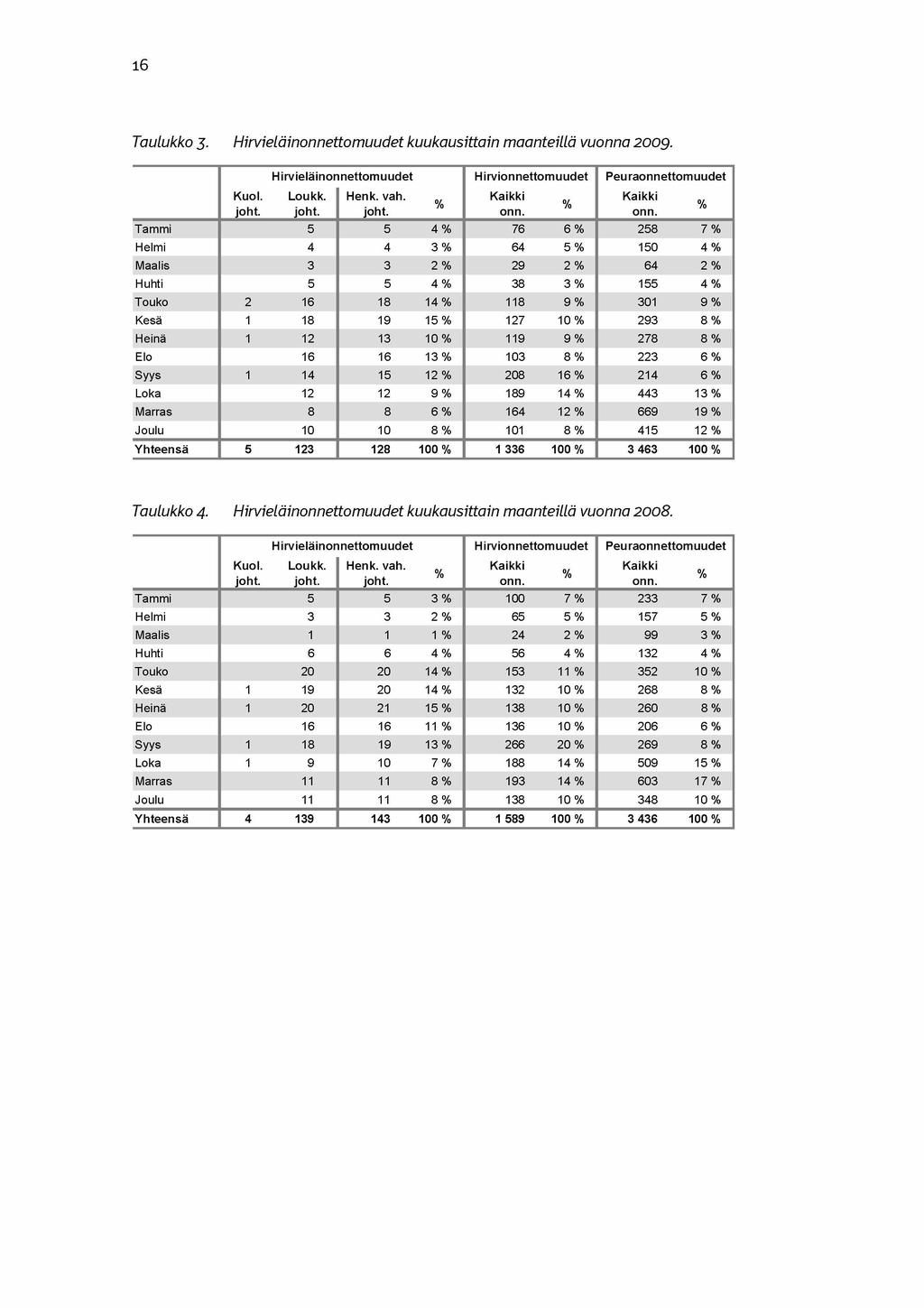 16 Taulukko 3. Hirvieläinonnettomuudet kuukausittain maanteillä vuonna 2009. H irvieläinor nettom uudet Hirvionnettom uudet Peuraonnettom uudet Kuol. Loukk. Henk. vah. Kaikki Kaikki joht.