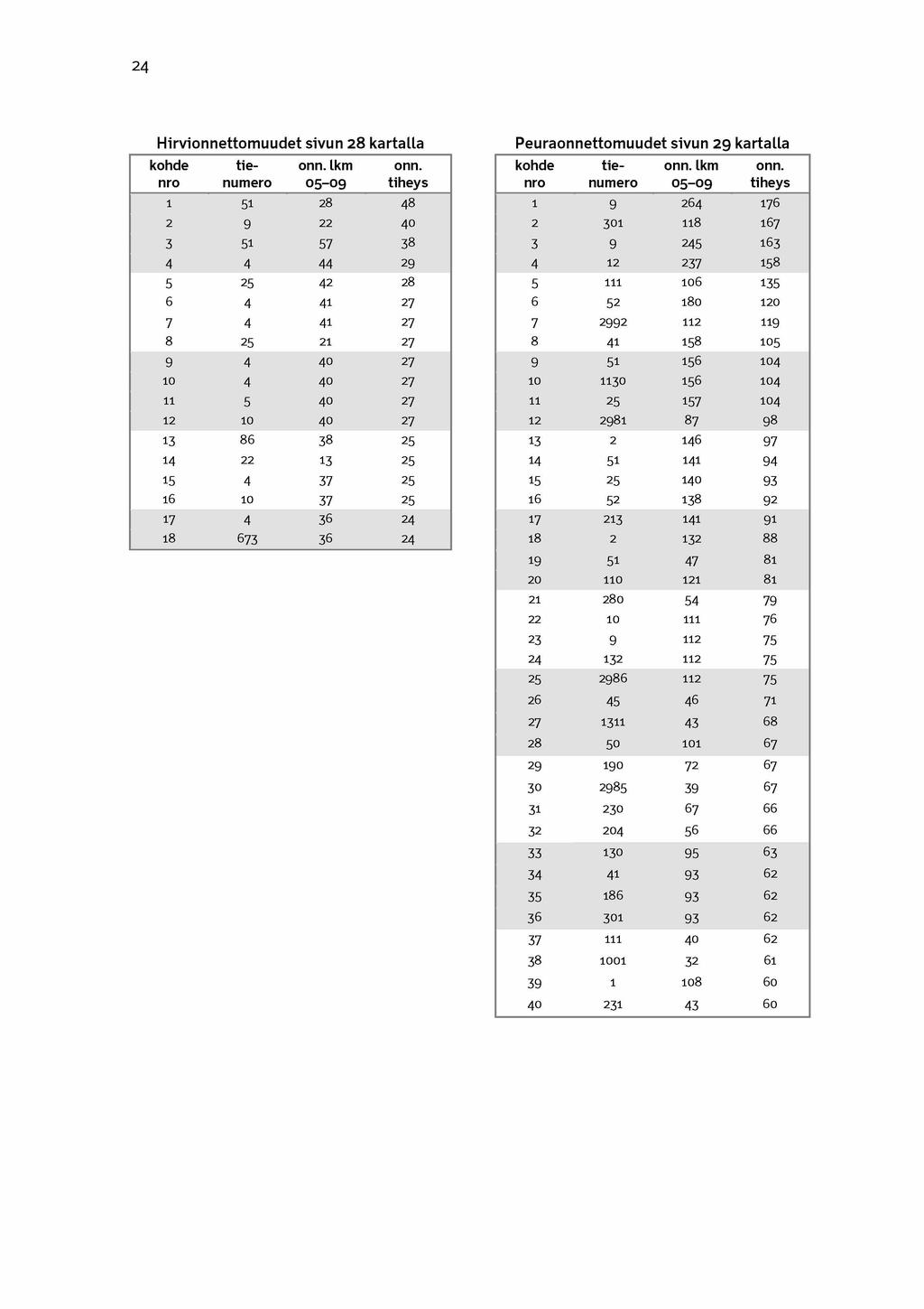24 Hirvionnettomuudet sivun 28 kartalla kohde nro tienumero tienumero lkm 05-09 tiheys 1 51 28 48 2 9 22 40 3 51 5 7 38 4 4 44 29 5 25 42 28 6 4 41 27 7 4 41 27 8 25 21 27 9 4 40 27 10 4 40 27 11 5