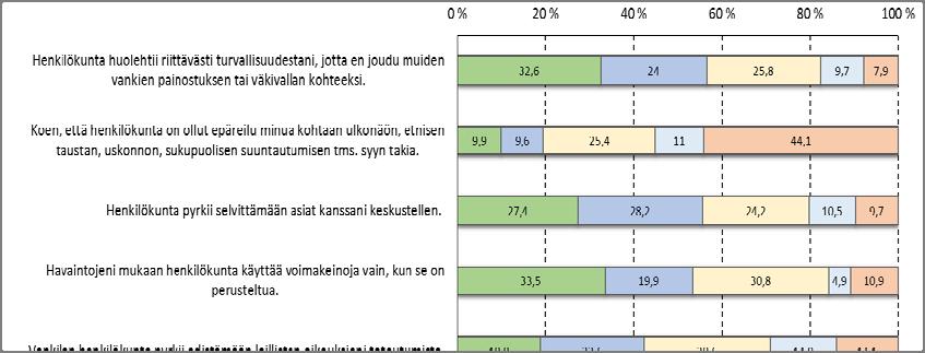 108 Kuvio 9 Tutkintavankien mielipiteet muusta kohtelusta ja henkilökunnan toiminnan johdonmukaisuudesta vankilassa, % tutkintavangeista 2015 Avovastauksissa 69 vastaajaa esitti näkemyksiä