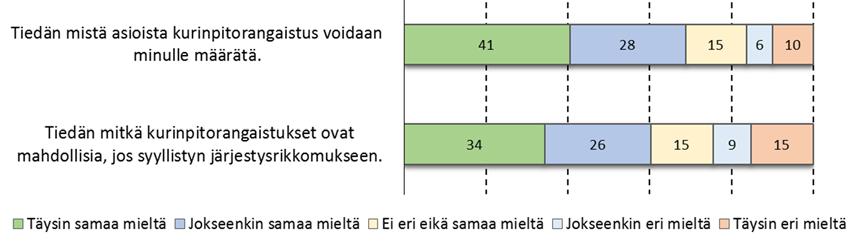 Selvästi yleisin rangaistus oli yksinäisyysrangaistus (n=10) verrattuna muihin sanktioihin kuten varoitukseen (n=3).