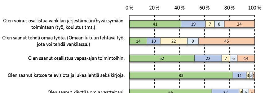 86 Kuvio 7 Tutkintavankien mielipiteet toimintamahdollisuuksista vankilassa, % tutkintavangeista 2015 Yhteydenpitorajoituksilla oli yleisesti ottaen kielteinen yhteys näkemyksiin