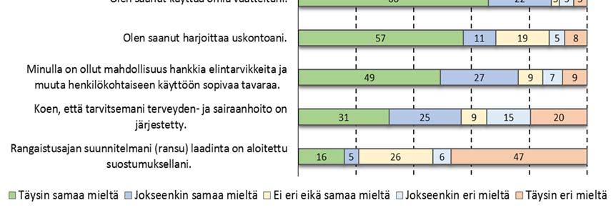 Tutkintavangit esimerkiksi kokivat, että rajoitteet alensivat jonkin verran mahdollisuuksia osallistua vankilan hyväksymään toimintaan kuten koulutukseen ja työhön 38 ja vapaa-ajan toimintoihin 39