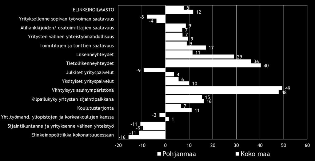 Koko maan pk-yrityksien vastaajat ovat tyytyväisimpiä yrityksensä sijaintikunnan viihtyisyyteen asuinympäristönä (indeksiluku 48). Tyytymättömyyttä aiheuttaa sijaintikunnan elinkeinopolitiikka.