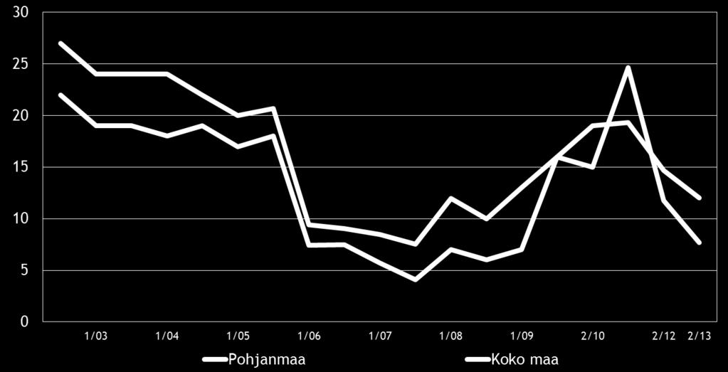 17 Kuva 9: Elinkeinoilmasto, Indeksi Taulukko 7: Arvio yrittäjyysilmapiiristä, % 1 erittäin huono 2 3 4 5 erittäin hyvä Oma kokemus yritysilmapiiristä Pohjanmaa 5 21 39 30 6 Koko maa 6 21 39 30 4