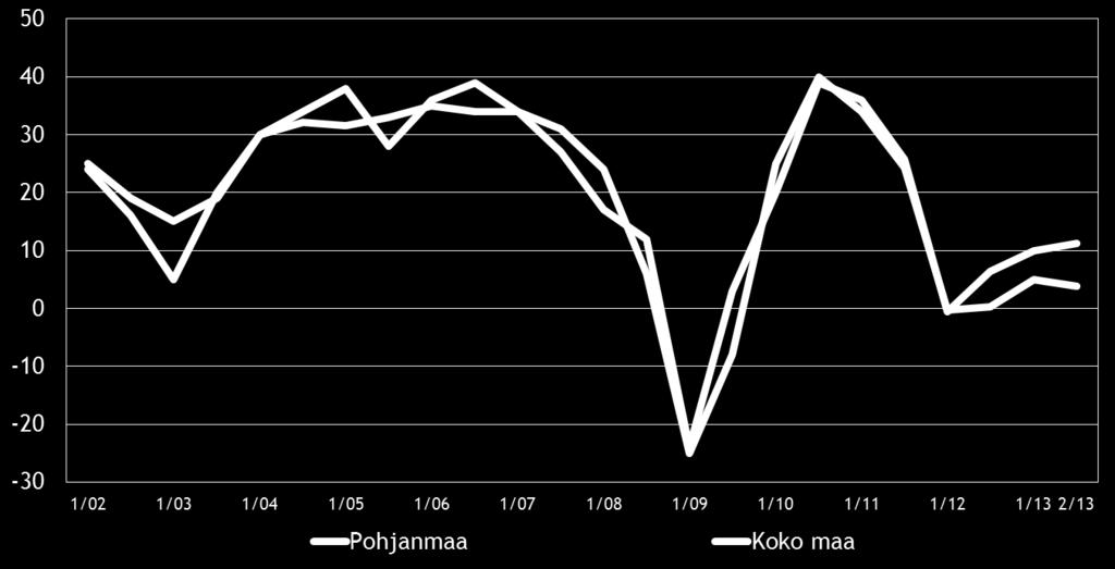 9 4. PK-YRITYSTEN SUHDANNENÄKYMÄT Pk-yritysten suhdannenäkymiä kuvaava saldoluku, 4 %, on pysynyt koko maassa käytännössä samana verrattuna kevääseen 2013.