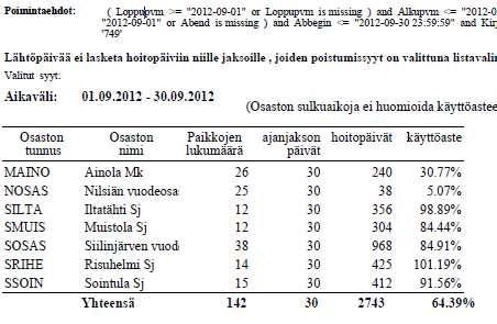 Tietojärjestelmän kunnittaiset kuukausiraportit /asumispalvelut Siilinjärvi Maaninka Nilsiä Raporteissa on kokonaisluvut eli