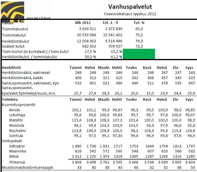 Kuukausiraportointi Henkilövaihdokset Hallinto- ja talousjohtaja jäänyt pois kesäkuussa 2011, virkaa ei täytetty Talouspäällikkö /kunnan keskushallinto oman työn ohella Siilisetin talousprosessin