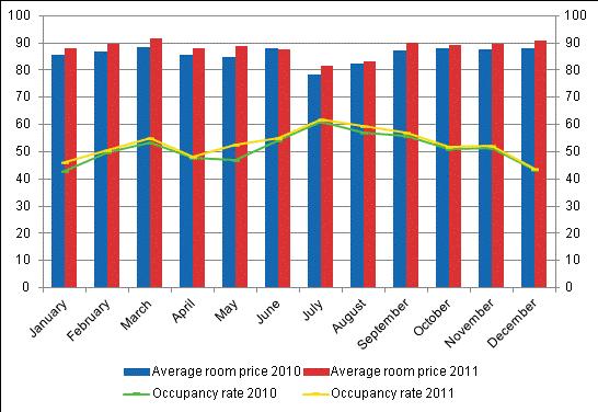 Hotel room occupancy rate and the monthly average price Regional variations in concentration of overnight stays Over per cent growth in overnight stays was achieved in the regions of EteläSavo, South