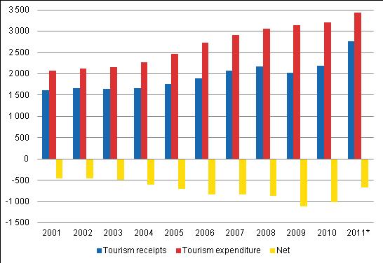 Receipts grew more strongly than expenditure in tourism The travel account calculated as the difference between tourism receipts and tourism expenditure was EUR 665 million in deficit in 2011.