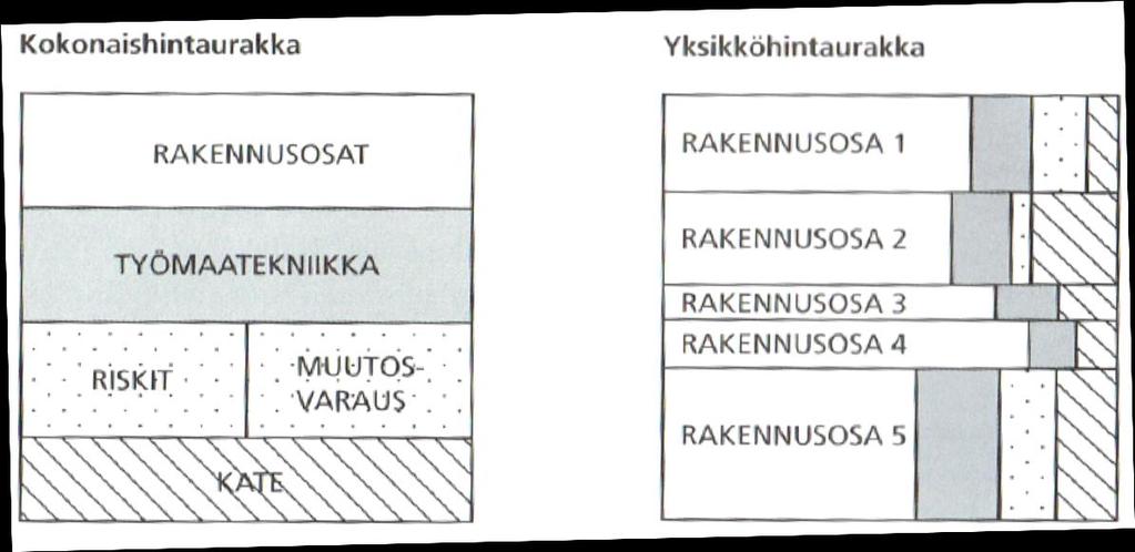 14 kaiselle nimikkeelle lasketaan erikseen kate ja riski. Samoin käyttö- ja yhteiskustannukset kohdistetaan nimikkeille yksikkötarjousurakassa.