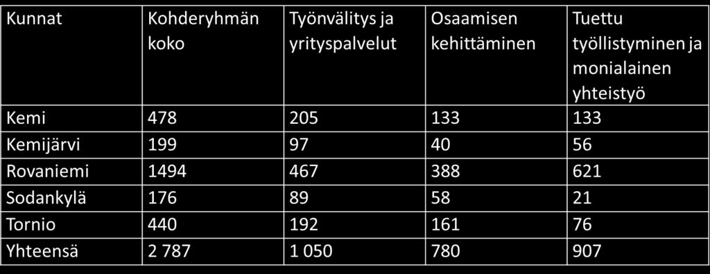 Lapin alueelliseen työvoima- ja yrityspalvelukokeiluun siirtyvä kohderyhmä