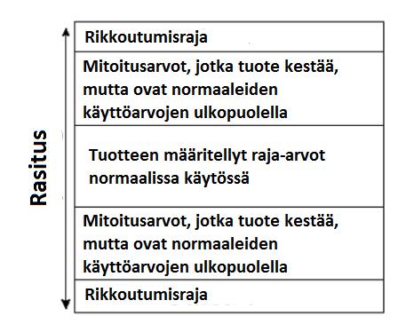 12 (85) KUVA 3. Rasituksen tasot normaalikäytön rajoista rikkoutumiseen. Luotettavuustestauksessa käytetään usein rasituksia, jotka ovat normaalikäytön raja-arvojen ulkopuolella (mukaillen Weibull.