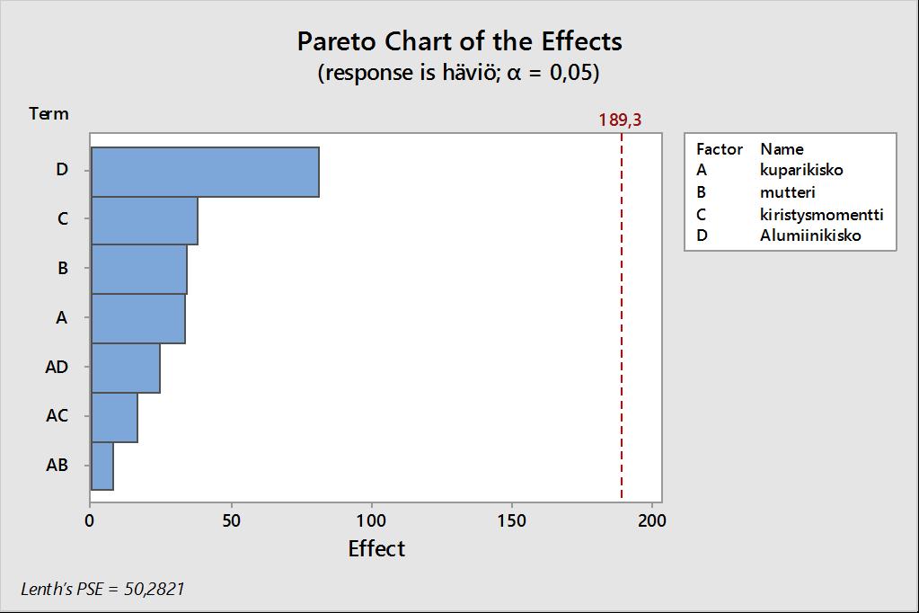 Merkittävimmät tekijät yhden näytekappaleen perusteella (Minitab Inc.) Pareto-kuvaajasta havaittiin, että alumiinikiskon pinta-alalla (D) oli merkittävin vaikutus häviöihin.