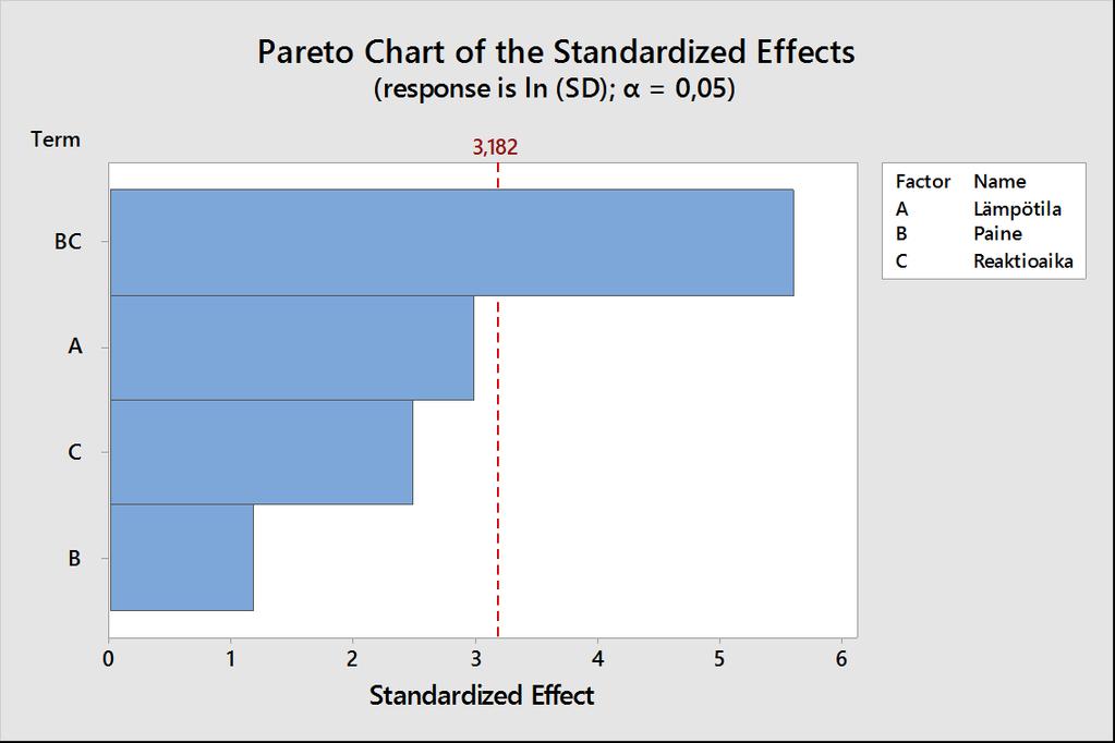 66 (85) TAULUKKO 13. Keskihajonnan luonnollinen logaritmi vasteen arvona (Antony, 2003, 63.) Kuvassa 58 on esitetty pareto-kuvaaja kun vasteen arvona on käytetty keskihajonnan luonnollista logaritmia.