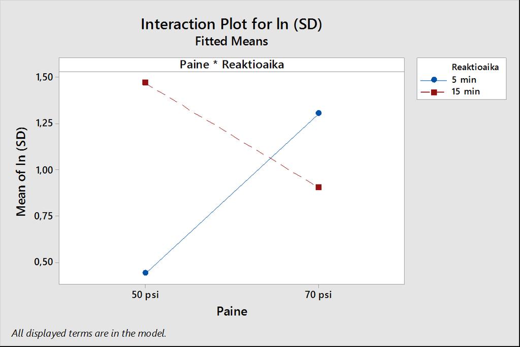 67 (85) KUVA 59. Paineen ja reaktioajan yhdysvaikutuskuvaaja kun vasteen arvona on ln (SD) (Minitab Inc.) 12.
