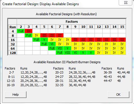 Display Available Designs -painiketta klikkaamalla aukeaa kuvan 61 mukainen ikkuna, jossa on esitetty kokeiden erottelukyvyt riippuen tekijöiden ja suoritettavien kokeiden lukumäärästä. KUVA 61.