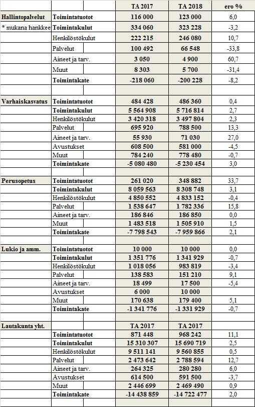 ORIVEDEN KAUPUNKI PÖYTÄKIRJA 2/2017 96 Lasten ja nuorten lautakunta 51 27.09.2017 Kasvatus- ja opetusjohtajan päätösehdotus: Lasten ja nuorten lautakunta päättää: 1.