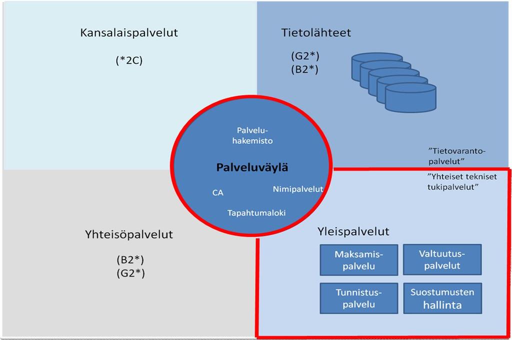 sekä väylän arkkitehtuurin suunnittelun pohjaksi valittu ratkaisumalli.