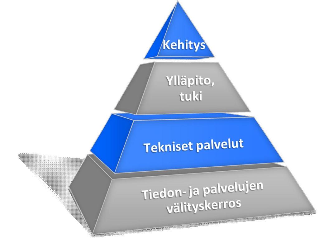 3 (11) Kuva 2 osoittaa, miten kansallinen palveluväylä mahdollistaa niin yksityisten kuin julkishallinnon toimijoiden ja sovellusten liittämisen toisiinsa, kun sovellukset voidaan tavoittaa