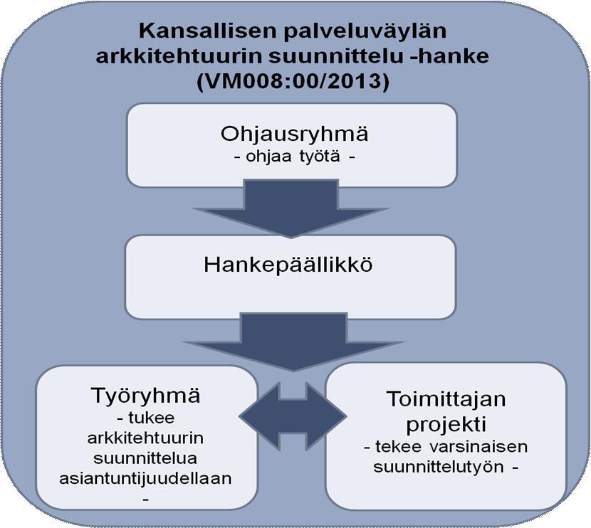 5 (11) Kuva 4: Kansallisen palveluväylän arkkitehtuurin suunnitteluhankkeen organisointi Hankkeen aikataulu ja lopputulokset Hankkeen alkuperäinen aikataulu on esitetty seuraavassa kuvassa: Kuva 5: