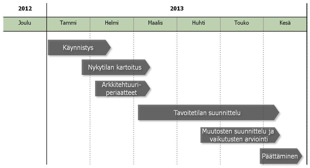 2013, että arkkitehtuurin suunnitteluhankkeen aikataulua voidaan jatkaa syksyyn, jotta suunnittelun alkuperäisestä tavoitelaajuudesta voidaan pitää kiinni.