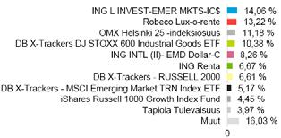 Sijoitusrahasto Tapiola Maailma 80 Avaintiedot ja rahaston kuvaus Salkunhoitaja Tapiola Varainhoito Oy Merkintäpalkkio 0,8 % Lunastuspalkkio 0,5 % Hallinnointi- ja säilytyspalkkio 0,5 % vuodessa +