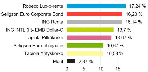 Sijoitusrahasto Tapiola 2010 Avaintiedot ja rahaston kuvaus Salkunhoitaja Tapiola Varainhoito Oy Merkintäpalkkio 0,8 % Lunastuspalkkio 0,5 % Hallinnointi- ja säilytys 0,35 % vuodessa + alarahastojen